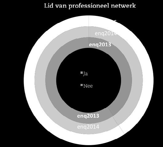 Dit is een stijging van 23% ten opzicht het meetmoment in 2014.