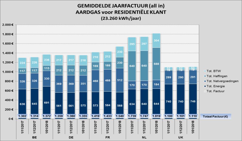 Bron Vergelijking Buitenland (all in prijzen) [8] 11/2017 12/2017 01/2018 /jaar c /kwh /jaar c /kwh /jaar c /kwh [9] [9] [9] Residentieel T2 23.260 kwh 23260 23260 23260 23260 23260 23260 BE CREG 1.