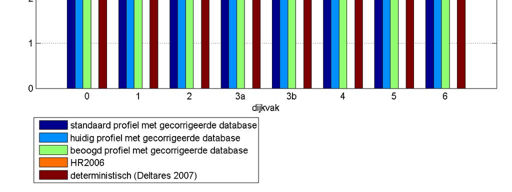 Voor alle dijkvakken geeft de deterministische methode een hogere golfperiode (circa 0,2 tot 0,9 seconden) dan de probabilistische methode.