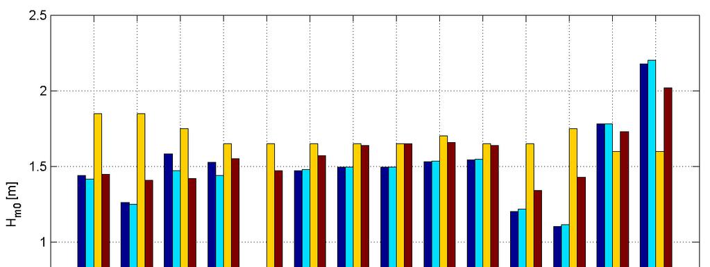 Figuur 4.2: Vergelijking van de golfhoogte uit de verschillende berekeningen met HR2006 en Deltares (2009b) In de HR2006 zijn geen golfperiodes gegeven voor de dijkvakken langs de Friese kust.