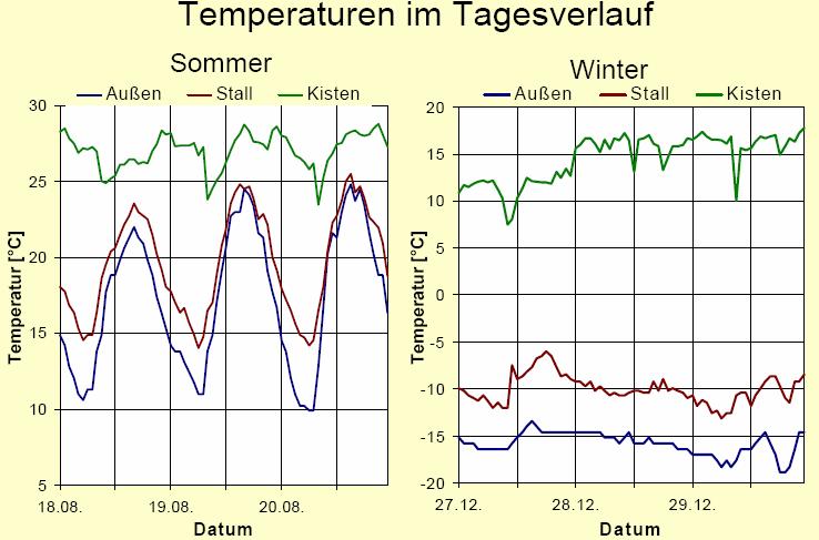 De waterleidingen lopen door de kisten en het water wordt door een pomp continue rondgepompt om in de winter bevriezing te voorkomen. Meerdere voer- en mestsysteem zijn mogelijk. 2.