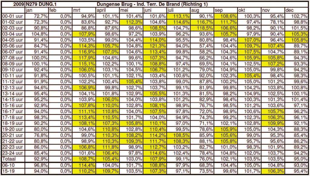 Intensiteiten per maand tov jaargemiddelde:
