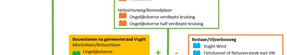 Dat bleek uit het onderzoek in fase 2a en was een belangrijke reden om de volledige verdiepte aansluiting te laten afvallen.