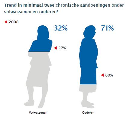 Gevolgen vergrijzing Bron: VTV2018, RIVM