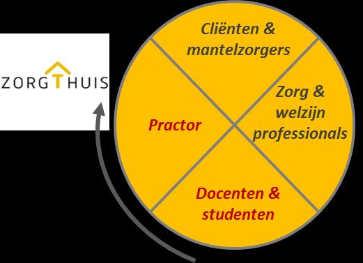 Programmalijn 1 Cliënten & mantelzorgers 2.