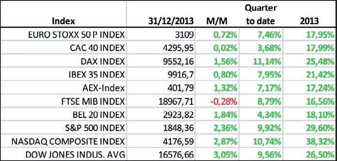 De Amerikaanse markten bevestigden hun overprestatie van de maand november: de S&P500 won 2,36 % terwijl de eurostoxx50 in december stijgt met 0,72%.
