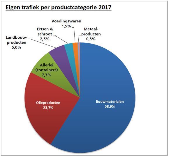 B. BRUSSEL (2017) Tabel 1 : Waterwegtrafieken 2017 (in duizenden ton) 2017 2016 Δ17-16 Eigen trafieken 4.