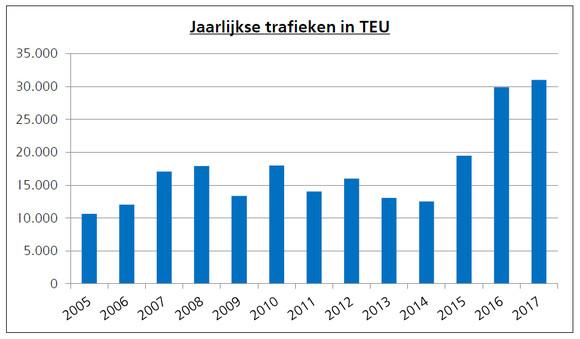 Tabel 2 : Containertrafiek Bron