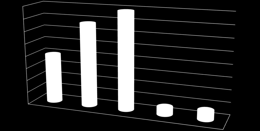 Voldoende aan cultuur, sport & recreatie (n=160) 40% 35% 30% 25% 20% 15% 10% 5% 0%