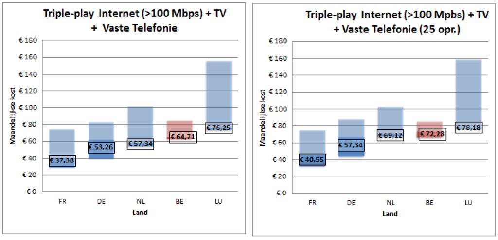 (Bron: eigen berekeningen, data afkomstig van websites operatoren, augustus 2016, prijzen incl. btw, EUR PPP) 147.