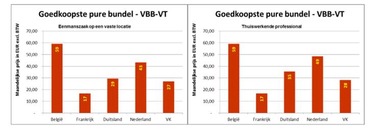 na laatste plaats in. Belgische triple-playtariefplannen zijn in ons land 55%, 49% en 33% duurder dan het gemiddelde voor de respectieve snelheidscategorieën.