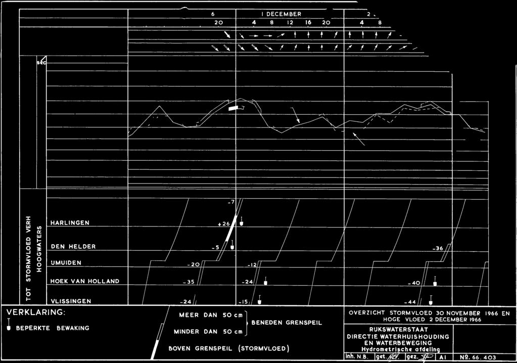 / UREN MET wind_ rlichtschip TEXEL richting LLICHT5CHIP GOEREE 1- t J (ii 3 2 1 BEAU FORT ORKAAN ZEER ZWARE STORM ZWARE STORM STORM 12