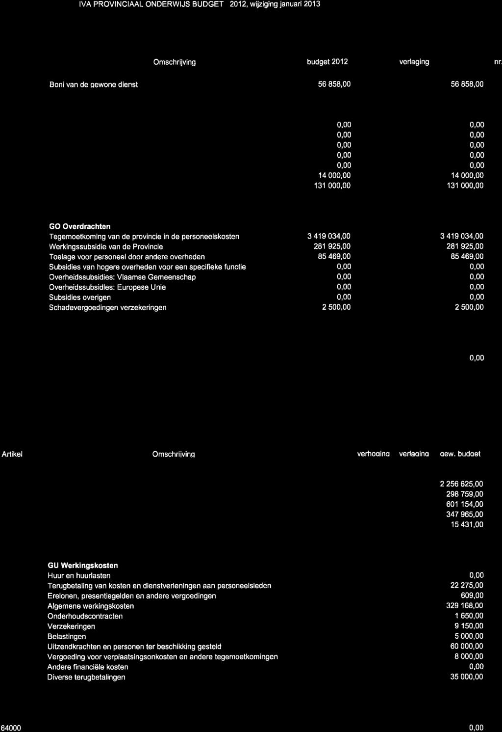 PI HEYNSDAELE TEHUIS ONWANGSTEN IVA PROVINCIAAL ONDERWIJS BUDGET 212, wiþiging januali 213 Artikel 791 Omschrijving budget 2'12 verhoging verlaging gew.