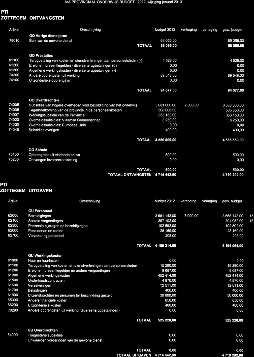 IVA PROVINCIAAL ONDERWIJS BUDGET 212,wijzi}ing januari 213 PTI ZOTTEGEM ONWANGSTEN Artikel Omschrijving budgel212 verhoging verlaging gew.