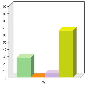 7 Is de persoon met wie je een relatie hebt ambtenaar of bestuurder? Is de persoon met wie je een relatie hebt ambtenaar of bestuurder? Beantwoord door 267 (84%) Is de persoon met wie je een relatie hebt ambtenaar of bestuurder?