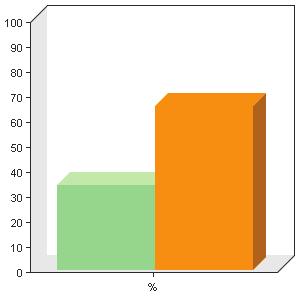 9 Heb je ooit?iets? gehad met een collega? Heb je ooit?iets? gehad met een collega? Heb je ooit?iets? gehad met een collega? Ja 108 34% Nee 209 66% Gemiddelde: 1.