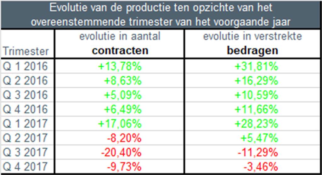 II. Aantal verstrekte kredieten in het vierde trimester In het vierde trimester van 2017