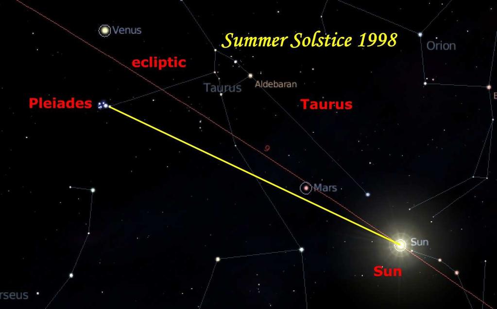 Zomerzonnewende 1998-2012 In het figuur beneden zien we de sterrenhemel zoals deze eruit zag op de dag van de zomerzonnewende rond de laatste grote astronomische conjunctie (1998).