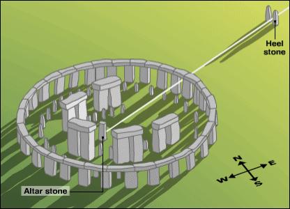 Het is bekend dat Stonehenge een astronomisch observatorium is voor zowel zon als maan observaties. Een van de functies van Stonehenge was de bepaling van de zomerzonnewende dag.