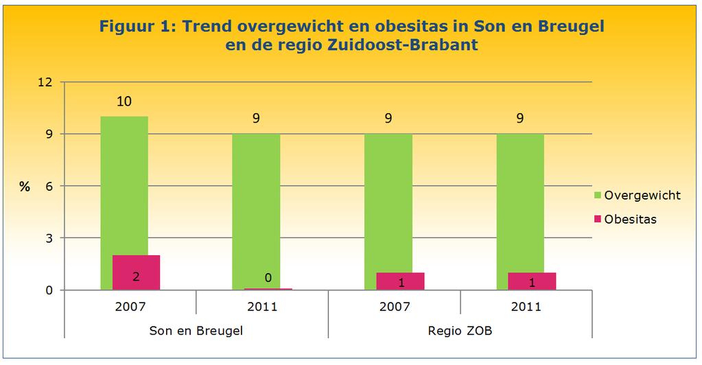 jongeren in Son en Breugel van plan om binnenkort meer te gaan bewegen. Dit is minder dan in de regio waar 29% van de jongeren dit voornemen heeft.