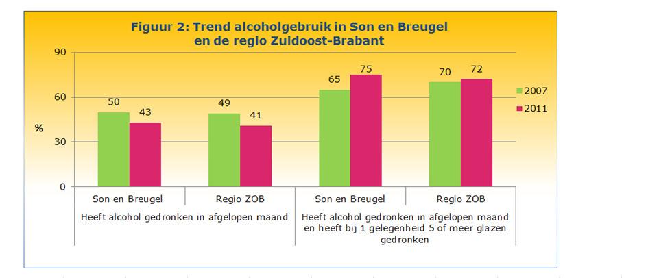 Jongeren beginnen later met drinken Steeds meer jongeren houden zich aan de norm geen alcohol onder de 16.