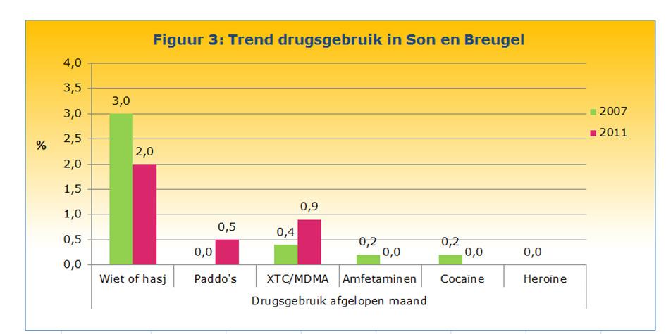 Drugsgebruik Drugsgebruik in Son en Breugel hoger dan in de regio In Son en Breugel heeft 14% van de 12- tot en met 18- jarigen wel eens drugs gebruikt; deze groep is groter dan in de regio (9%).