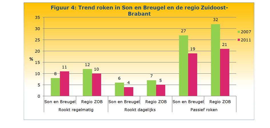 Roken Percentage rokers in Son en Breugel blijft stabiel In Son en Breugel heeft 29% van de jongeren wel eens gerookt. Elf procent geeft aan regelmatig te roken, 4% rookt dagelijks.