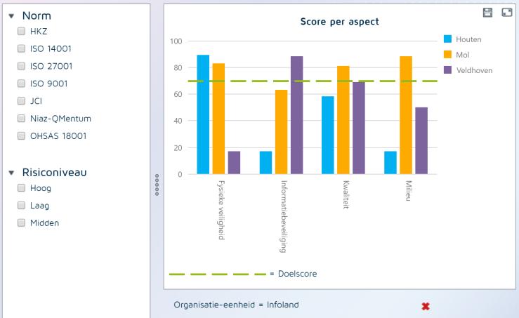 Zo kunt u bijvoorbeeld een drill-down uitvoeren: van de score op het niveau van de totale