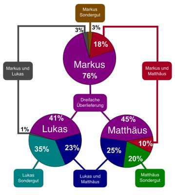 De overeenkomsten en verschillen Elke evangelist: heeft een eigen theologisch doel en eigen doelgroep maakt zijn eigen selectie van het materiaal (wat Jezus heeft gezegd en gedaan) maakt zijn eigen