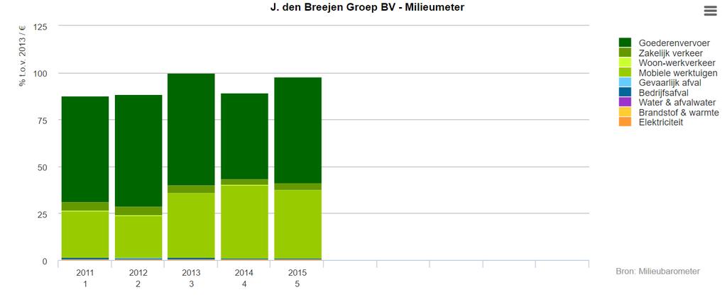 3.8 A n a l y s e C O 2 f o o t p r i n t 2 0 1 5 Belangrijkste energieverbruikers 2015 In scope 1 zijn de belangrijkste energieverbruikers: Mobiele werktuigen: 2.