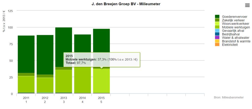 Gerelateerd aan de omzetcijfers en de voorgaande grafieken zien we vervolgens een ander beeld ontstaan: 1) Zakelijk