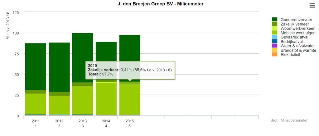 relatief gestegen met 6% 3) Inzet van goederenvervoer is met de uitstoot van CO2 relatief gedaald met 5,7% Gerelateerd