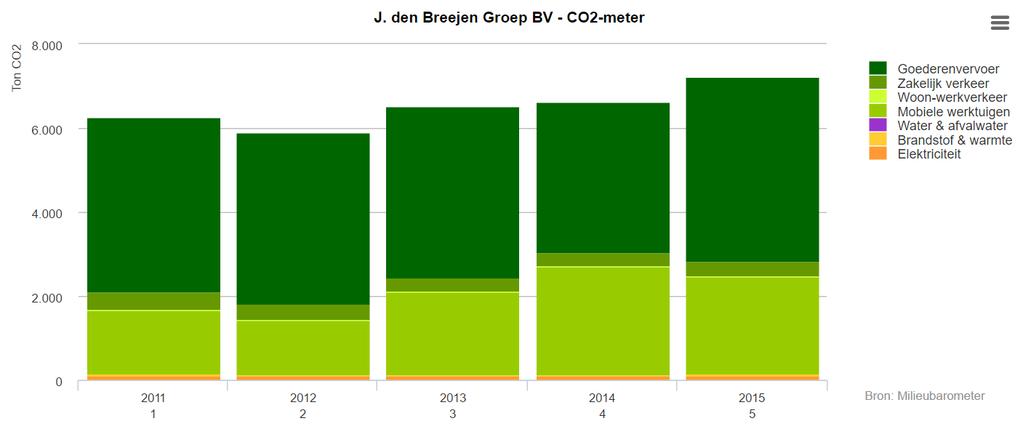 Het bedrijfsbeleid is er daarbij nadrukkelijk op gericht om een duidelijk regionale verankering te hebben om zodoende logistiek effectief te kunnen werken.