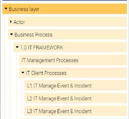 Proces architectuur (ArchiMate) Proceslaag 2 = Procesmodel per product/dienst (kies Archimate of BPMN) Proceslaag 3 = Procesmodel op taakniveau