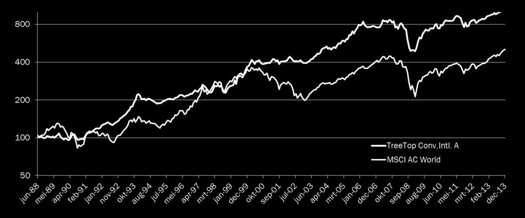 Evolutie van de NIW van TreeTop Convertible International A 2 vs. MSCI All Country World* Evolutie van de NIW van TreeTop Convertible International A vs.