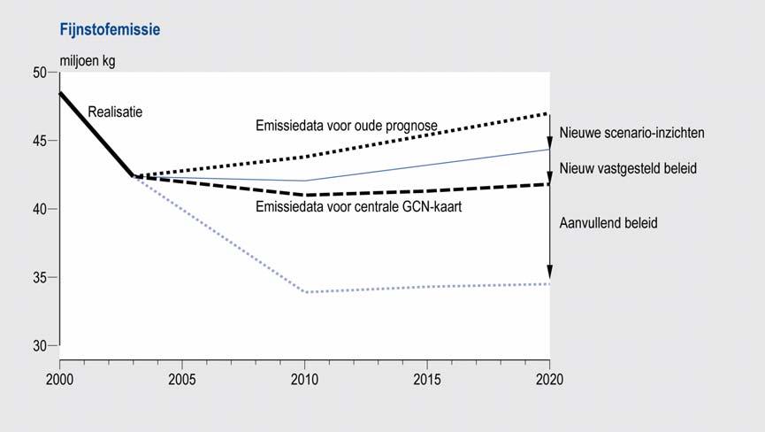 pagina 11 van 16 Figuur 4 Emissie van primair fijn stof in Nederland volgens de oude prognose en de centrale GCN-kaart, 2000-2020.