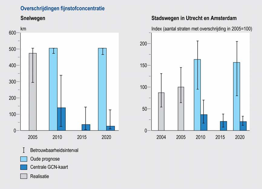 pagina 13 van 16 In vergelijking tot de geconstateerde geringe concentratievermindering (15%) zijn de effecten uitgedrukt in aantallen knelpunten veel groter.