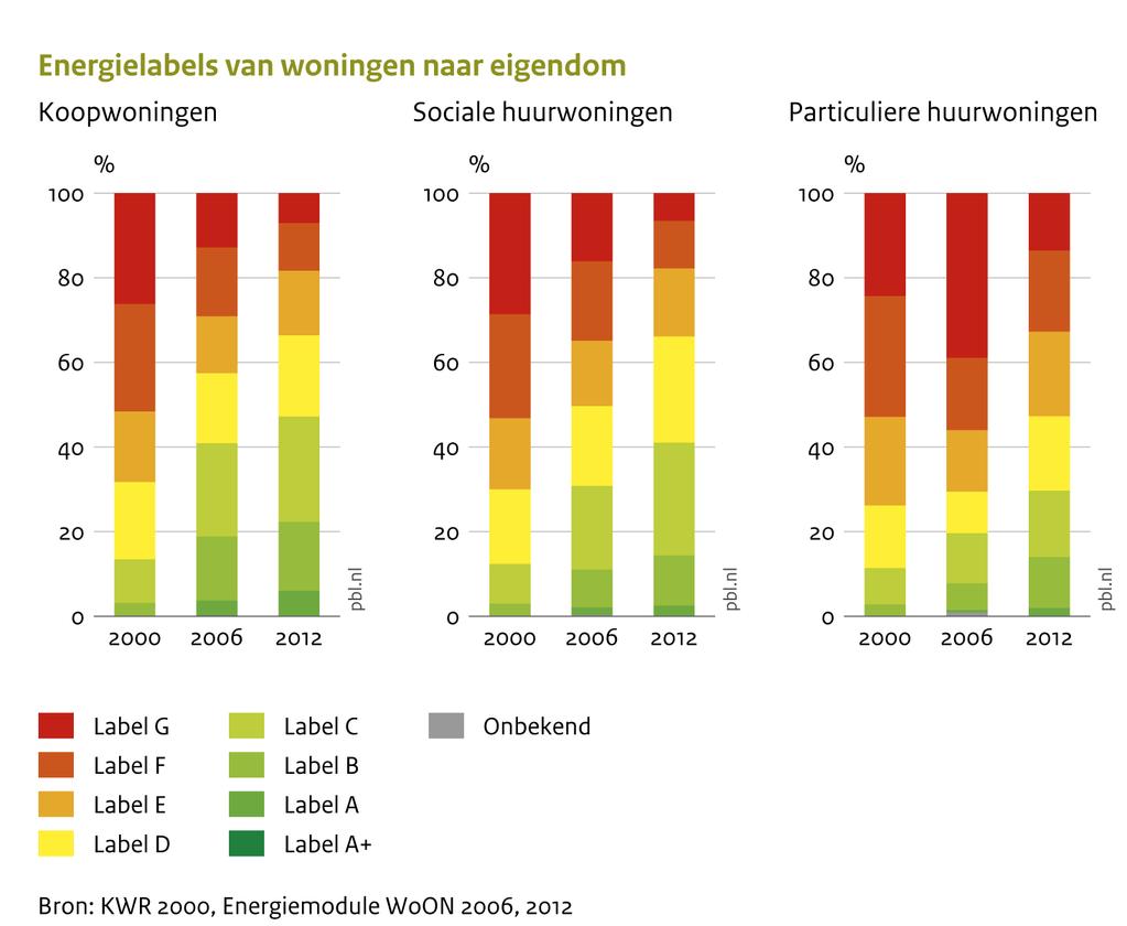 % MAATSCHAPPELIJK URGENTE UITDAGINGEN 100 90 80 70 60 6 16 25 Energielabel woningen in 2010 (PBL, 2016) 3 2 12 12 16 27 18 50 40 19 78 % label C of