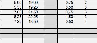 Het kan voorkomen, dat u rijen tekort komt bij het toevoegen van meerdere datums.