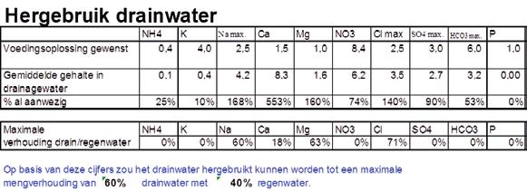 1.2 Hergebruik o.b.v. elementen Bij recirculatie van drainagewater op een grondteeltbedrijf zijn de volgende zaken van belang: Bepaling van de maximale bijmengverhouding van het drainagewater.