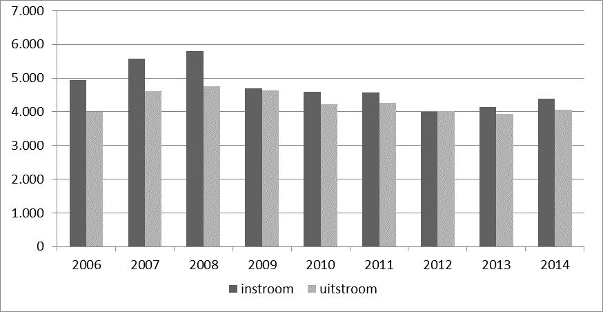 Pagina 25 28 Onderstaande tabel en figuur geven een overzicht van de ontwikkeling van de in- en uitstroom van 2008 tot en met 2014.