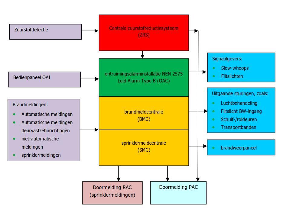 9. Systeemopbouw De sprinklerinstallatie moet voorzien worden van een sprinklermeldinstallatie, de brandmeldinstallatie van een brandmeldcentrale.