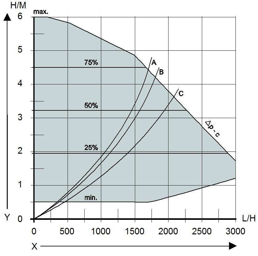 Deze tabel geeft de relatie weer tussen het toerental van de ventilator en het toestelvermogen. Variabele drukregeling Gewenst CV-vermogen in kw (ca.