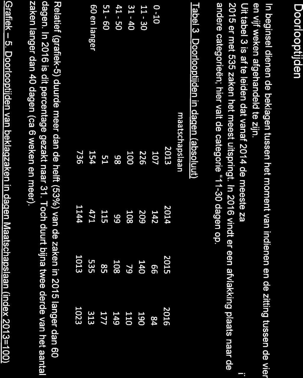 andere categorieën; hier valt de categorie 11-30 dagen op. Uit tabel 3 is af te leiden dat vanaf 2014 de m?staken 6Odagen of Jangerduren, waarbij en vijf weken afgehandeld te zijn.