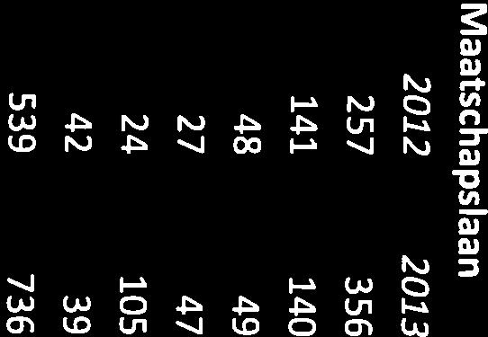 Bijlage-2 Overzicht instroom klachten per onderwerp gerubriceerd 2012 2013 2014 2015 2016 Activiteiten 79 68 166 64 262 Bejegening