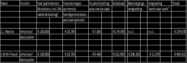 800 euro per lid. De beloning van de voorzitter bedraagt 13.200 euro. De norm voor 2013 van WNT is 228.599, de norm voor de voorzitter Raad van Toezicht is 7,5% van de norm ( 17.145).