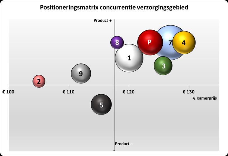 com) en faciliteiten (interieur, vergaderfaciliteiten, restaurant, wellness, etc.). De horizontale as geeft het prijsniveau weer.