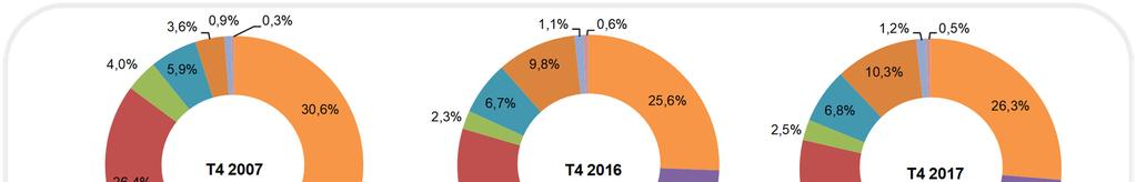 Grafiek 27 Verhouding van de tewerkstellingsmaatregelen De onderlinge verhoudingen van de maatregelen