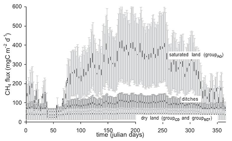 Figuur 8: Gemodelleerde dagelijkse CH 4 -fluxen voor relatief droog land, verzadigd land en sloten voor