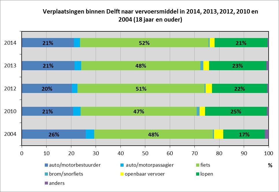 Samenvatting mobiliteit, 4-meting 2014 Het Delft Internet Panel (DIP) is ingezet om een beeld te krijgen van de door Delftenaren gebruikte vervoersmiddelen voor verplaatsingen binnen de stad en de
